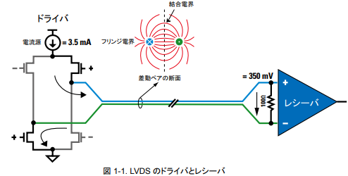 LVDS